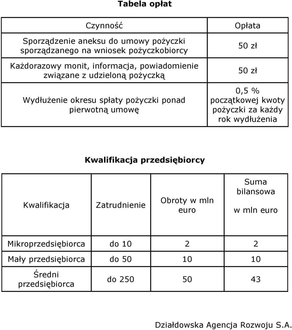 początkowej kwoty pożyczki za każdy rok wydłużenia Kwalifikacja przedsiębiorcy Kwalifikacja Zatrudnienie Obroty w mln euro Suma