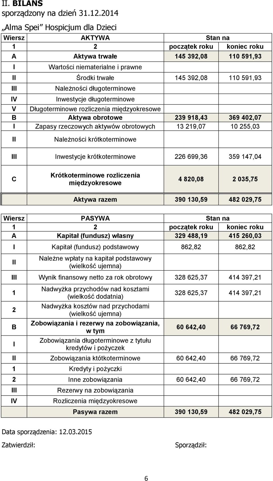 III IV Należności długoterminowe Inwestycje długoterminowe V Długoterminowe rozliczenia międzyokresowe B Aktywa obrotowe 239 918,43 369 402,07 I Zapasy rzeczowych aktywów obrotowych 13 219,07 10