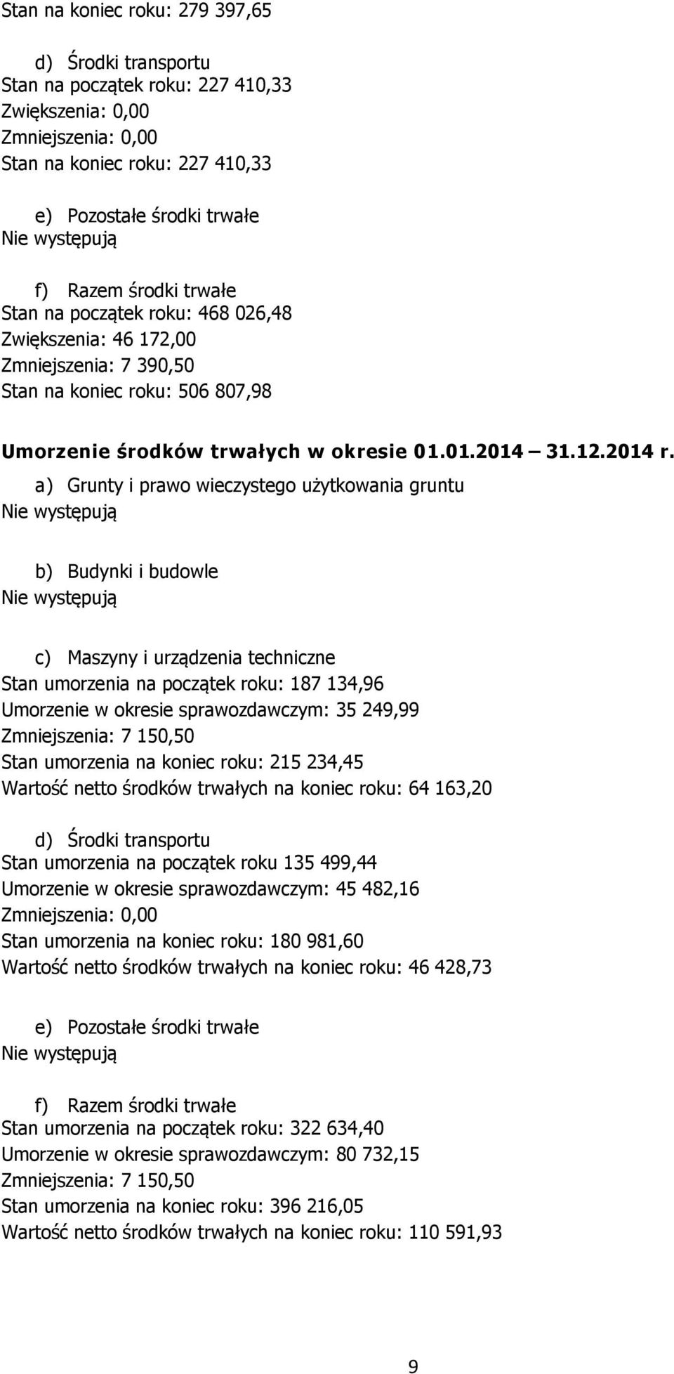 a) Grunty i prawo wieczystego użytkowania gruntu Nie występują b) Budynki i budowle Nie występują c) Maszyny i urządzenia techniczne Stan umorzenia na początek roku: 187 134,96 Umorzenie w okresie