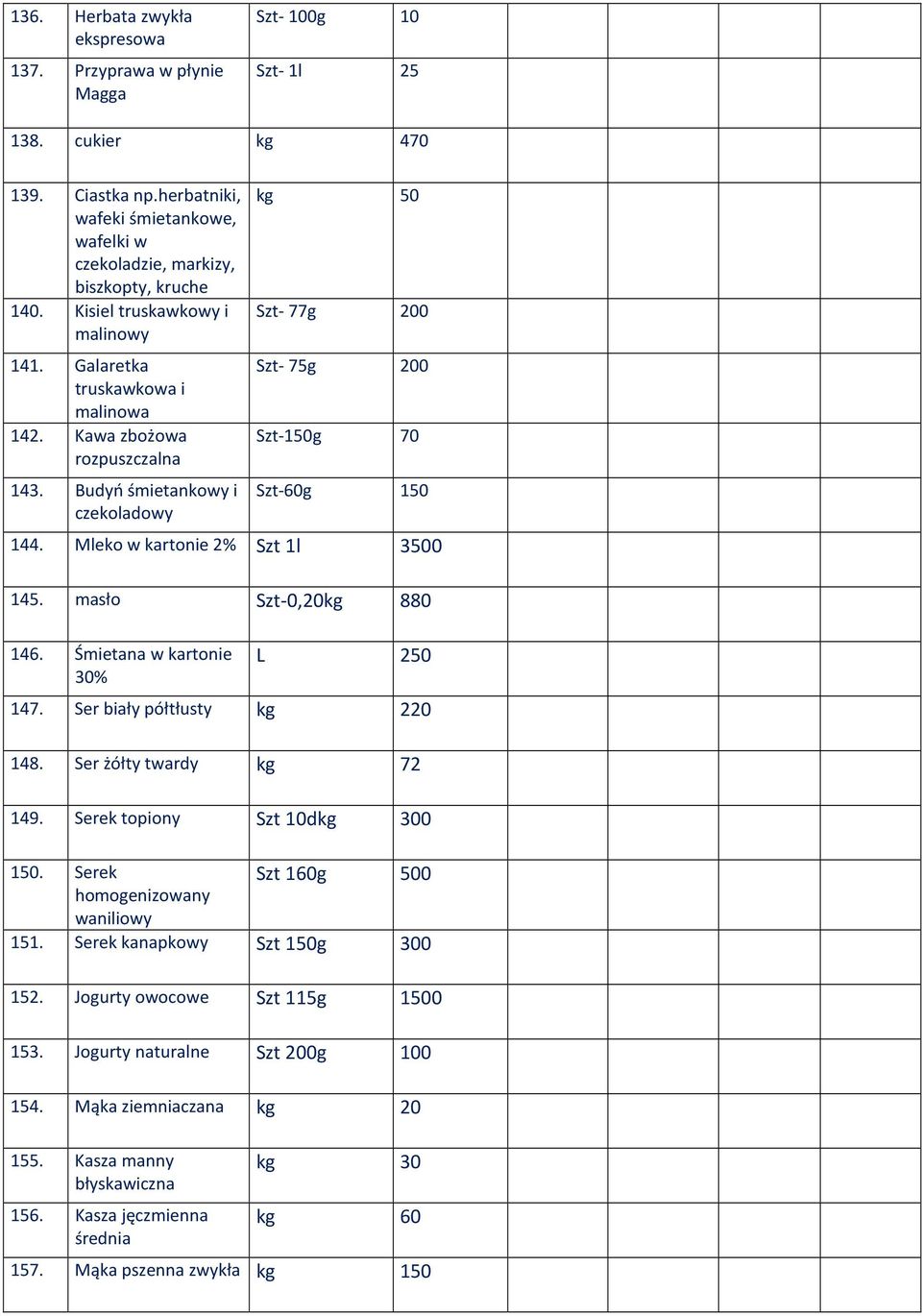 Budyń śmietankowy i czekoladowy kg 50 Szt- 77g 200 Szt- 75g 200 Szt-150g 70 Szt-60g 150 144. Mleko w kartonie 2% Szt 1l 3500 145. masło Szt-0,20kg 880 146. Śmietana w kartonie 30% L 250 147.