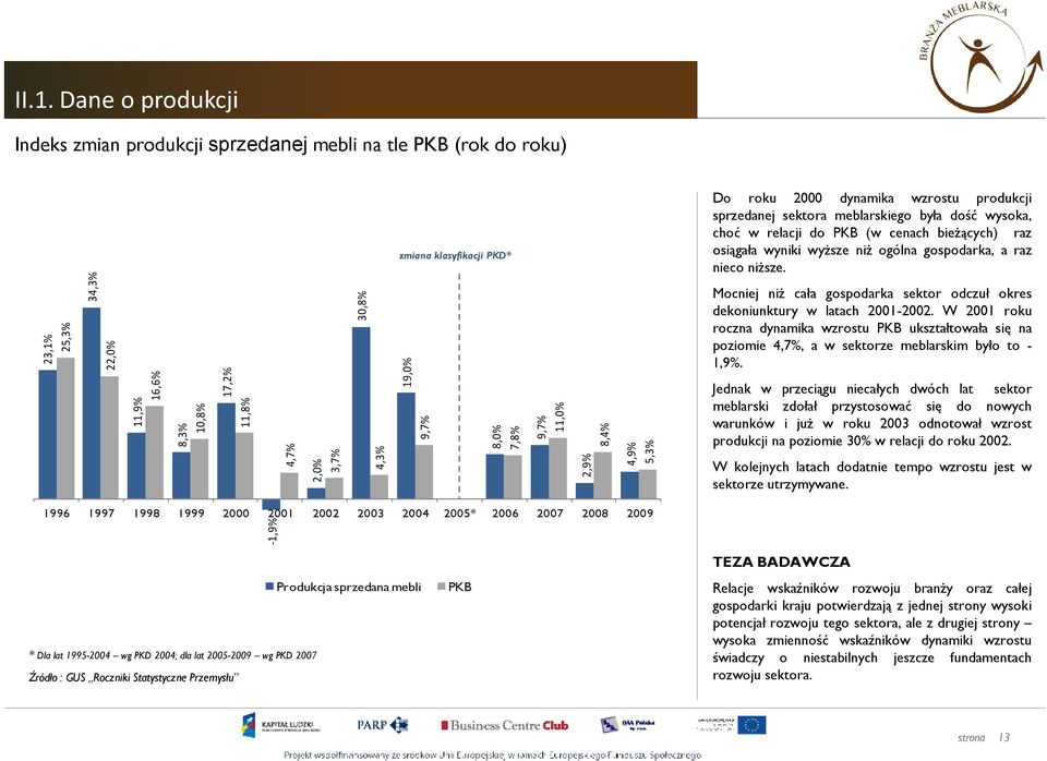 wyniki wyŝsze niŝ ogólna gospodarka, a raz nieco niŝsze. Mocniej niŝ cała gospodarka sektor odczuł okres dekoniunktury w latach 2001-2002.