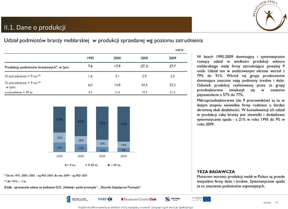 4,3 11,6 19,9 21,2 W latach 1995-2009 dominujący i systematycznie rosnący udział w wielkości produkcji sektora meblarskiego miały firmy zatrudniające powyŝej 9 osób.