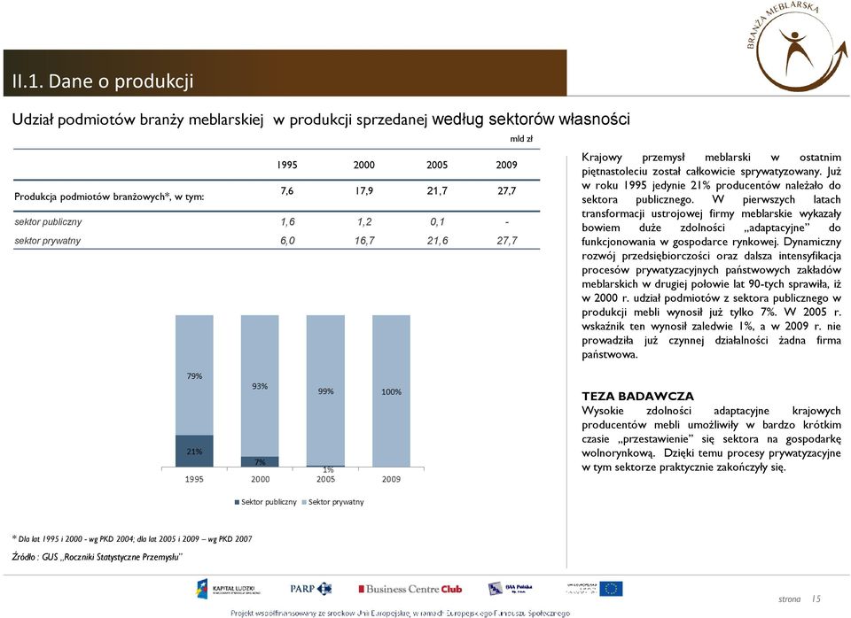 JuŜ w roku 1995 jedynie 21% producentów naleŝało do sektora publicznego.