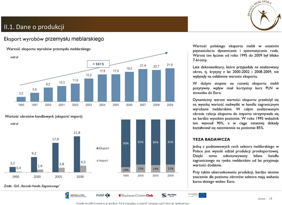 kryzysy z lat 2000-2002 i 2008-2009, nie wpłynęły na osłabienie wzrostu eksportu. W duŝym stopniu na rozwój eksportu mebli pozytywny wpływ miał korzystny kurs PLN w stosunku do Euro.