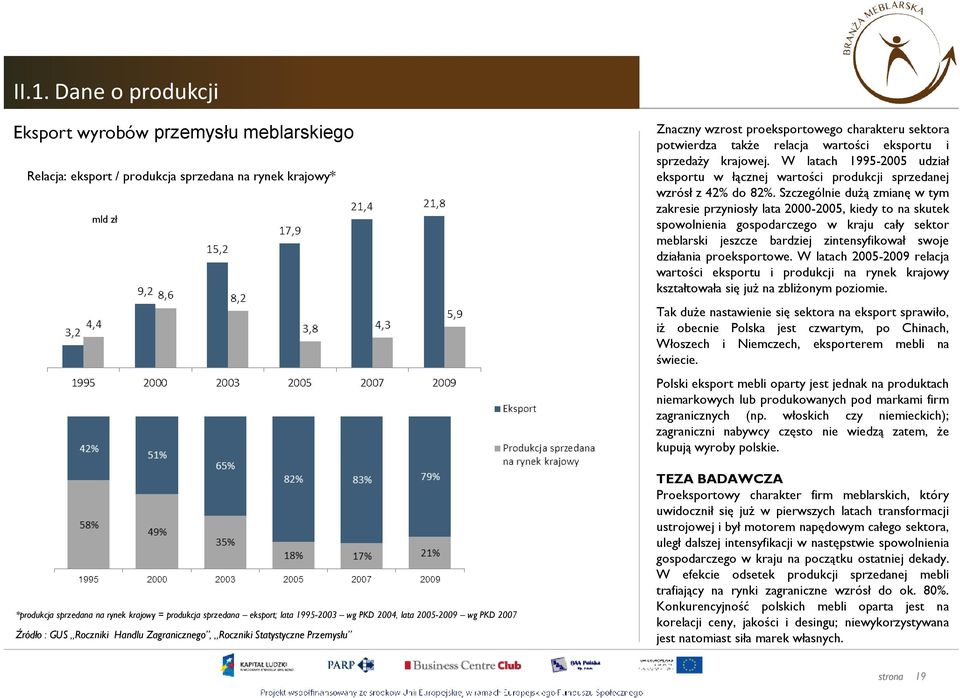relacja wartości eksportu i sprzedaŝy krajowej. W latach 1995-2005 udział eksportu w łącznej wartości produkcji sprzedanej wzrósł z 42% do 82%.