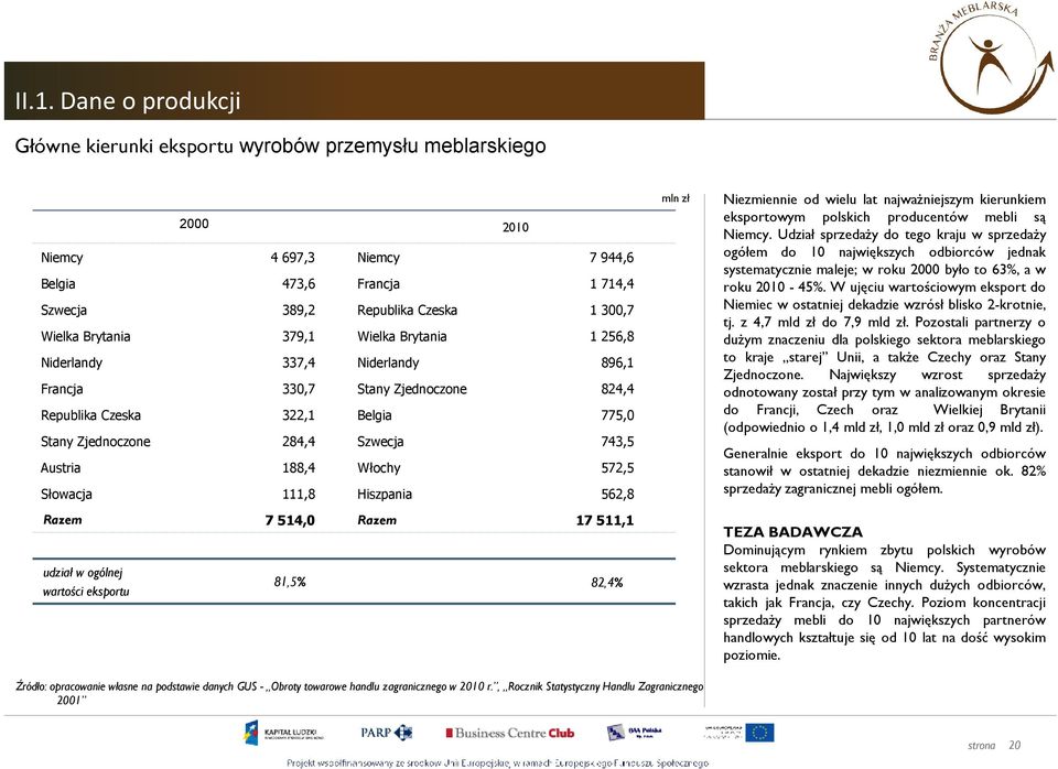 Włochy 572,5 Słowacja 111,8 Hiszpania 562,8 Razem 7 514,0 Razem 17 511,1 udział w ogólnej wartości eksportu 81,5% 82,4% mln zł Niezmiennie od wielu lat najwaŝniejszym kierunkiem eksportowym polskich