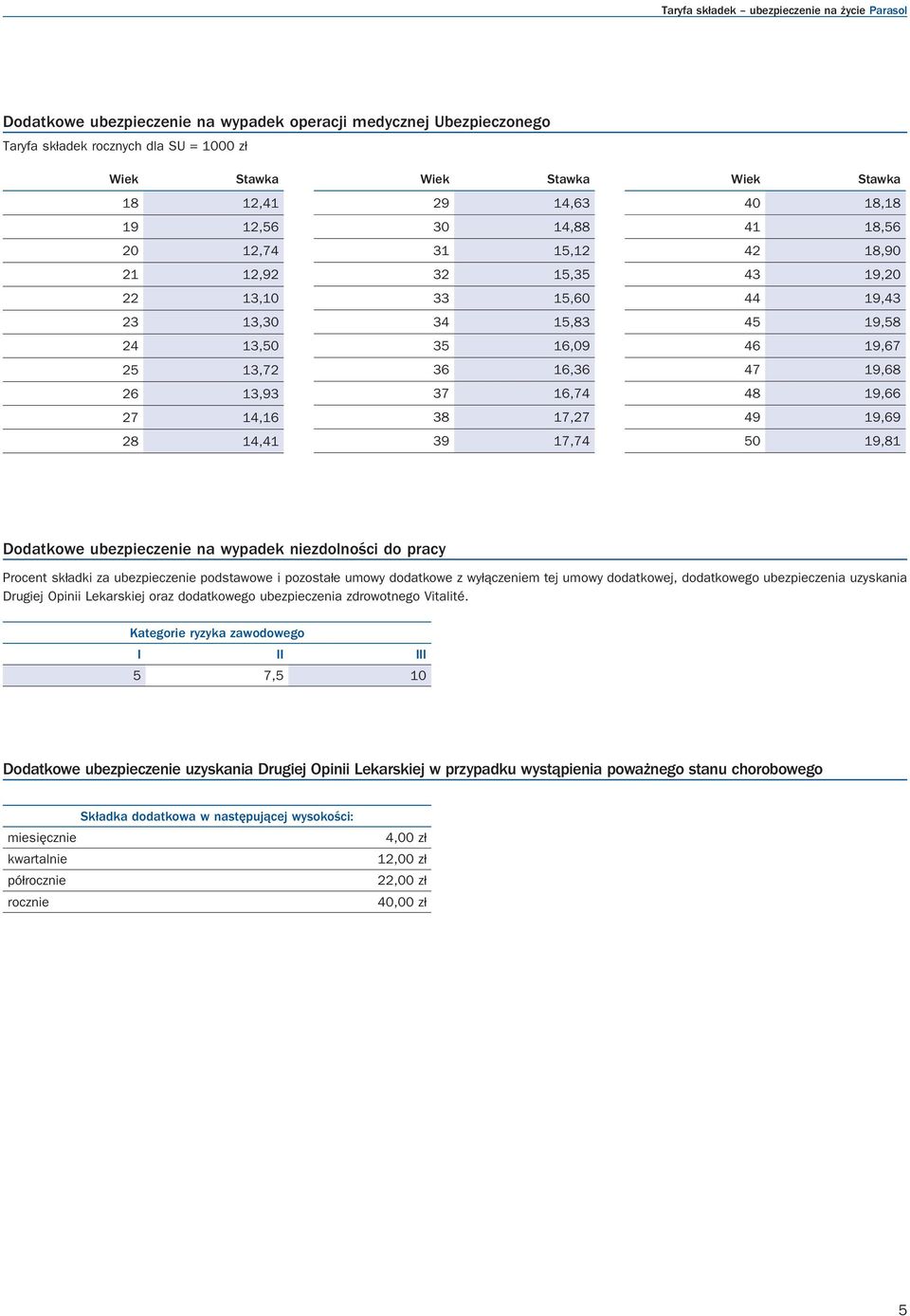 19,69 50 19,81 Dodatkowe ubezpieczenie na wypadek niezdolności do pracy Procent składki za ubezpieczenie podstawowe i pozostałe umowy dodatkowe z wyłączeniem tej umowy dodatkowej, dodatkowego