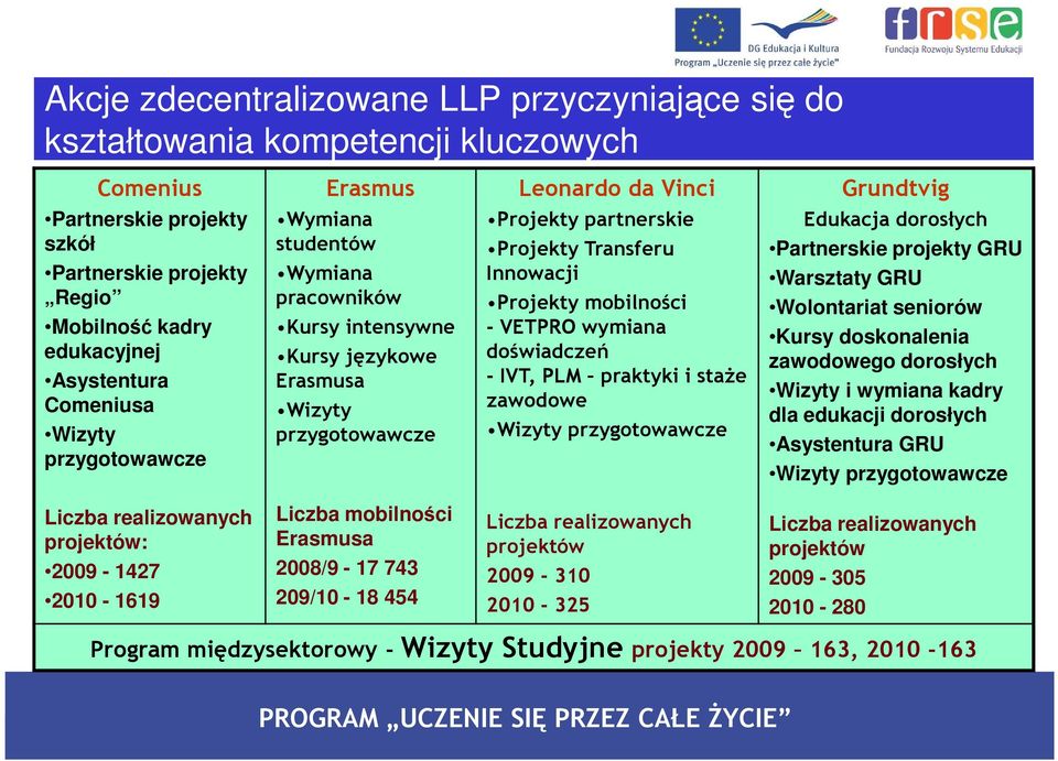 Projekty mobilności - VETPRO wymiana doświadczeń - IVT, PLM praktyki i staŝe zawodowe Wizyty przygotowawcze Grundtvig Edukacja dorosłych Partnerskie projekty GRU Warsztaty GRU Wolontariat seniorów