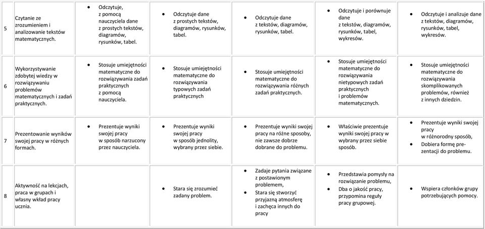 Odczytuje i analizuje dane z tekstów, diagramów, rysunków, tabel, wykresów. 6 Wykorzystywanie zdobytej wiedzy w rozwiązywaniu problemów matematycznych i zadań praktycznych.