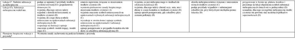 uzgodnić z dorosłymi korzystanie ze środków czystości wyjaśnia, do czego służą symbole umieszczane na opakowaniach substancji niebezpiecznych rozpoznaje na ilustracji i opisuje znaczenie symboli: