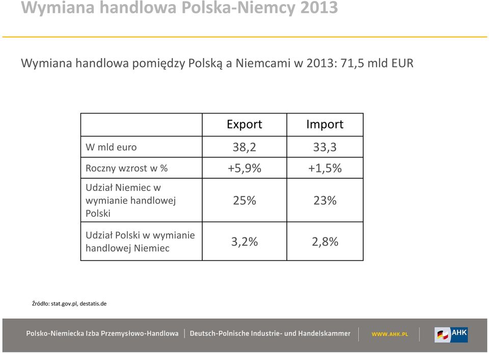 wzrost w % +5,9% +1,5% Udział Niemiec w wymianie handlowej Polski 25% 23%