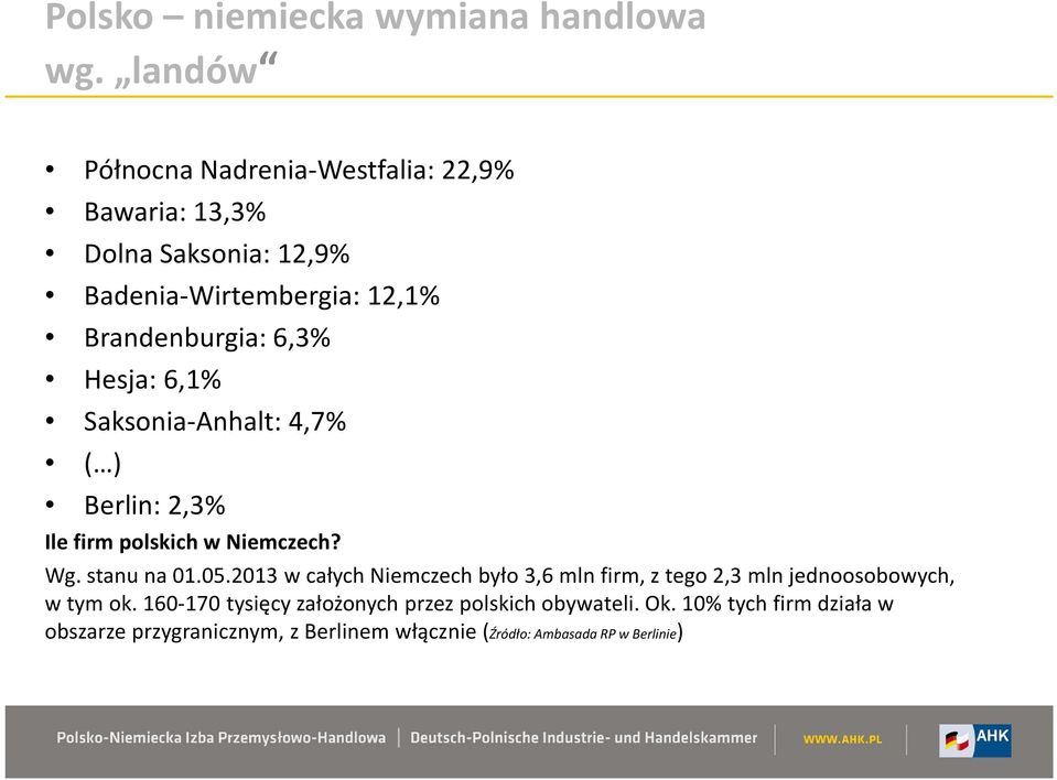 Hesja: 6,1% Saksonia-Anhalt: 4,7% ( ) Berlin: 2,3% Ile firm polskich w Niemczech? Wg. stanu na 01.05.