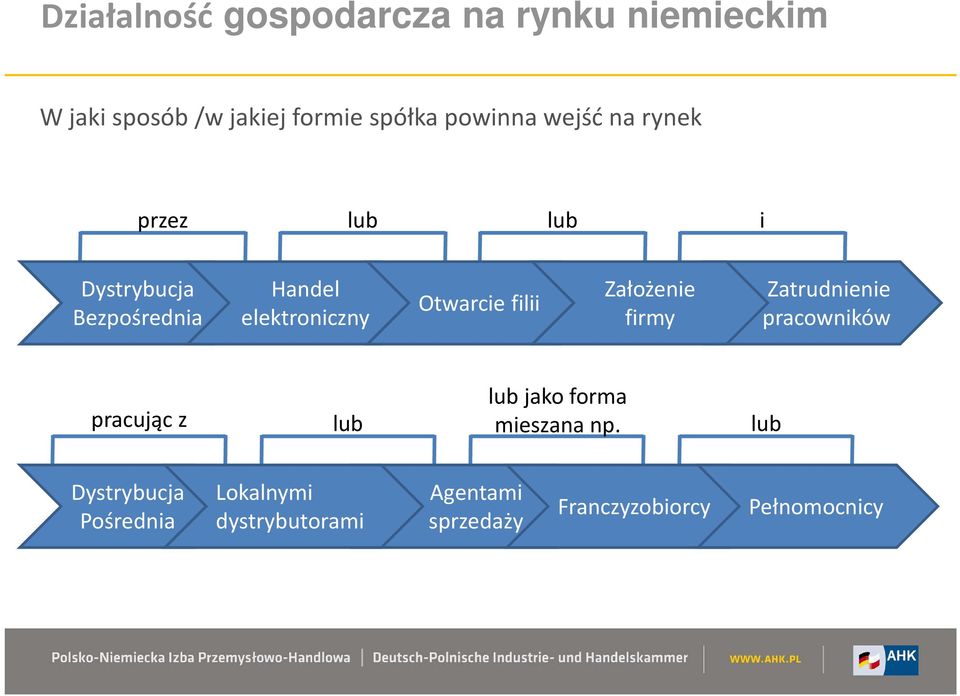 filii Założenie firmy Zatrudnienie pracowników pracując z lub lub jako forma mieszana np.