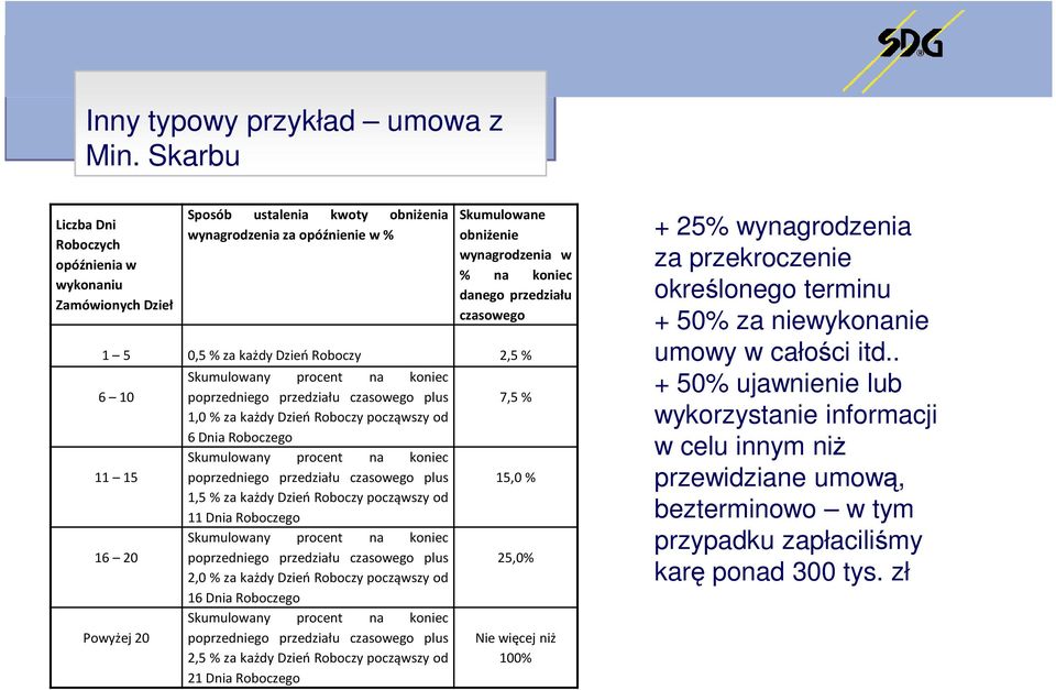 przedziału czasowego 1 5 0,5%zakażdyDzieńRoboczy 2,5 % Skumulowany procent na koniec 6 10 poprzedniego przedziału czasowego plus 7,5 % 1,0 %za każdy Dzień Roboczypocząwszy od 6 Dnia Roboczego