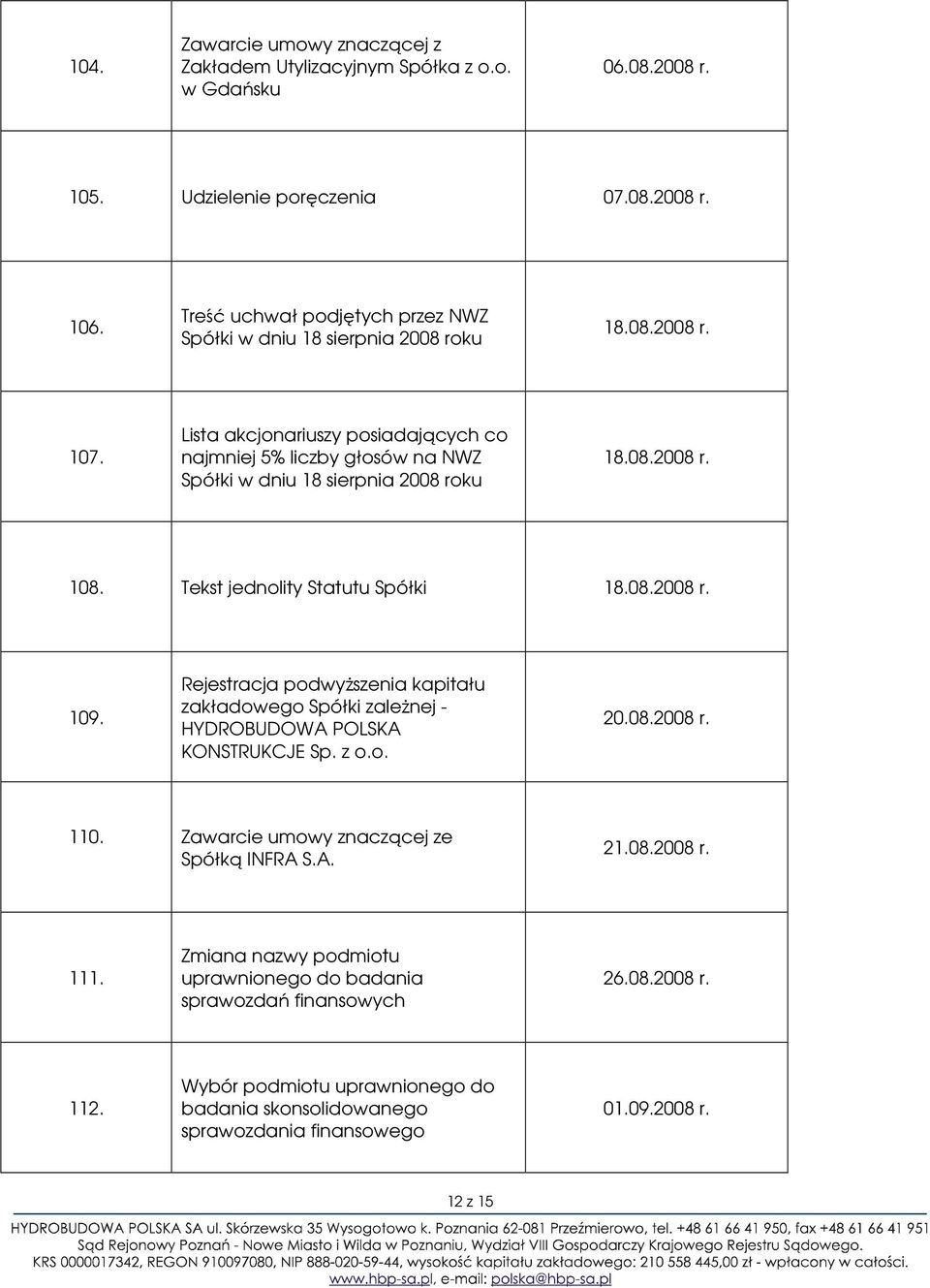 Lista akcjonariuszy posiadających co najmniej 5% liczby głosów na NWZ Spółki w dniu 18 sierpnia 2008 roku 18.08.2008 r. 108. Tekst jednolity Statutu Spółki 18.08.2008 r. 109.