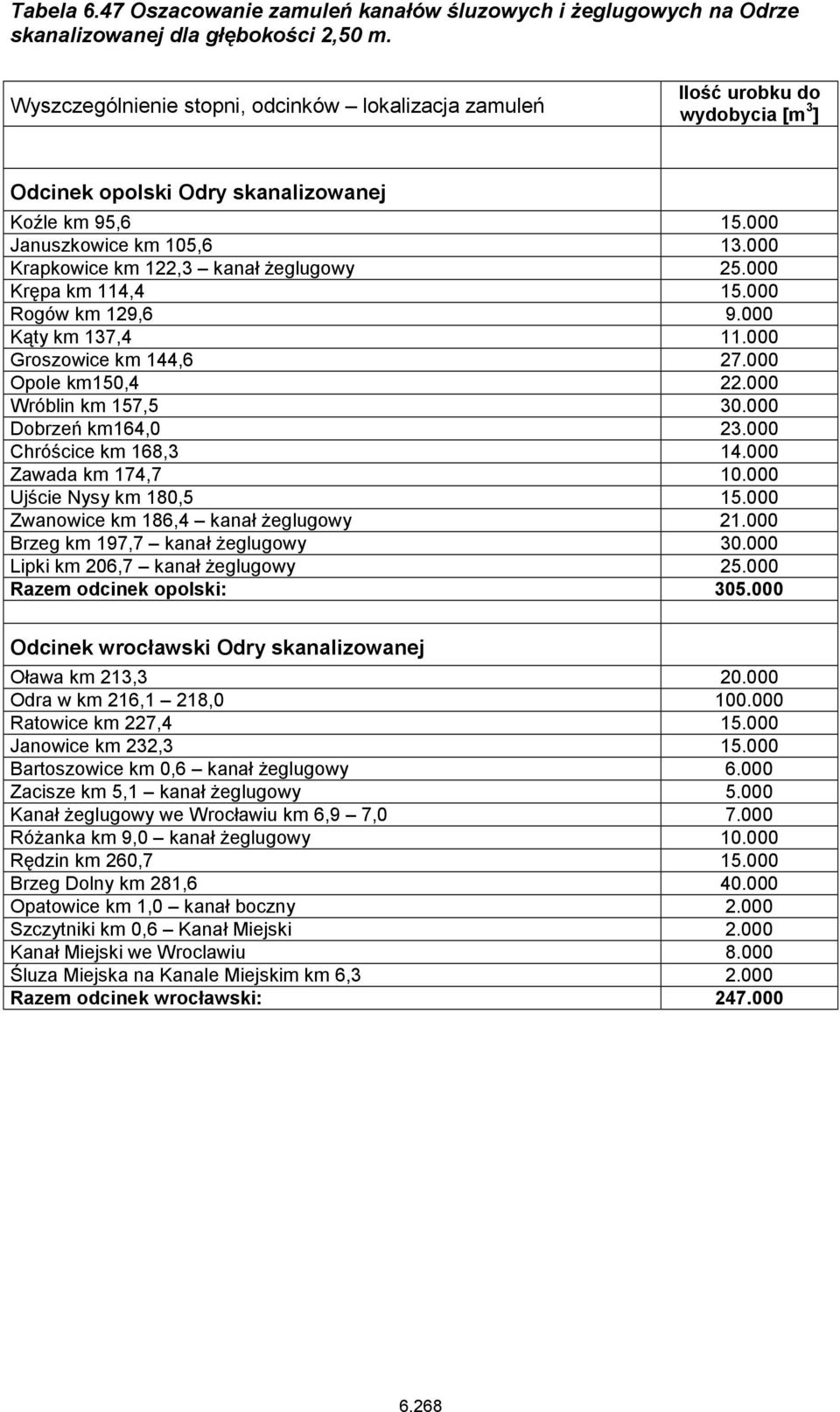 000 Krapkowice km 122,3 kanał żeglugowy 25.000 Krępa km 114,4 15.000 Rogów km 129,6 9.000 Kąty km 137,4 11.000 Groszowice km 144,6 27.000 Opole km150,4 22.000 Wróblin km 157,5 30.