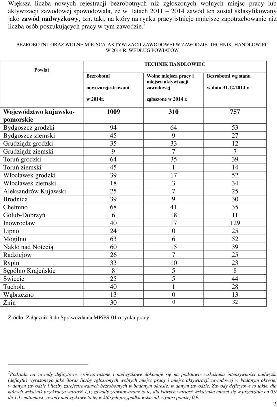 2 BEZROBOTNI ORAZ WOLNE MIEJSCA AKTYWIZACJI ZAWODOWEJ W ZAWODZIE TECHNIK HANDLOWIEC W 2014 R. WEDŁUG POWIATÓW Powiat Bezrobotni nowozarejestrowani w 2014r.