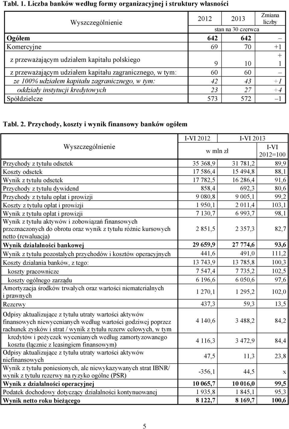 przeważającym udziałem kapitału zagranicznego, w tym: 60 60 ze 100% udziałem kapitału zagranicznego, w tym: 42 43 +1 oddziały instytucji kredytowych 23