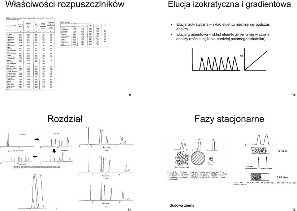 gradientowa skład eluentu zmienia si w czasie analizy (ro nie st enie