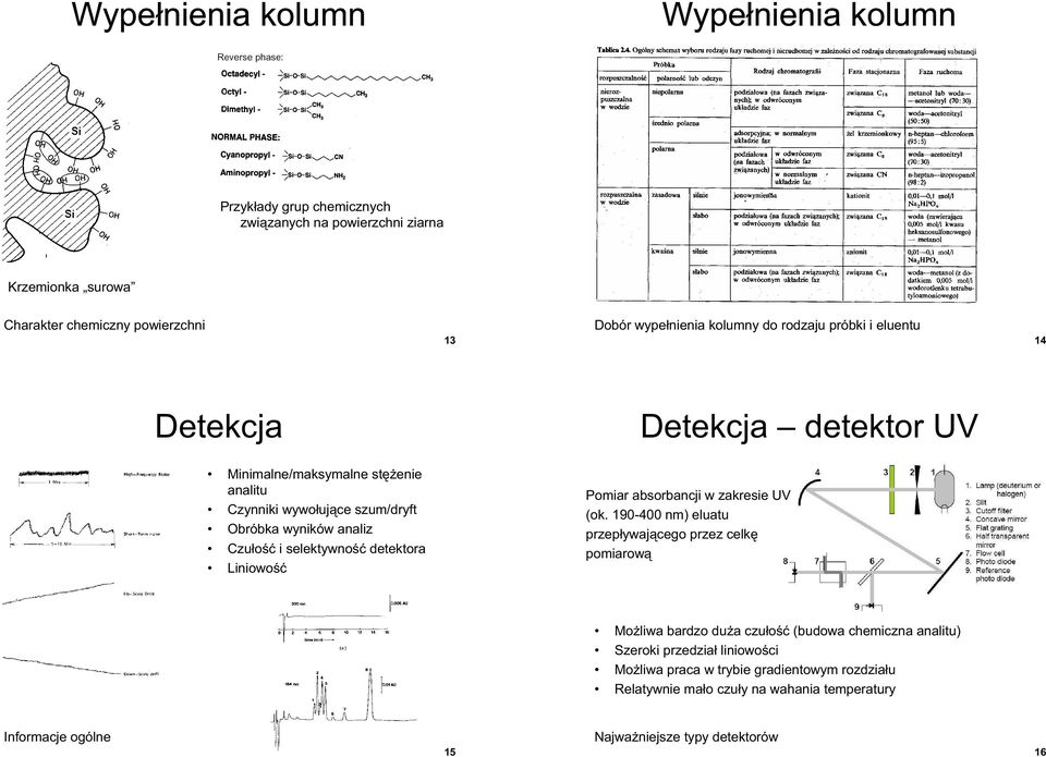 selektywno detektora Liniowo Pomiar absorbancji w zakresie UV (ok.