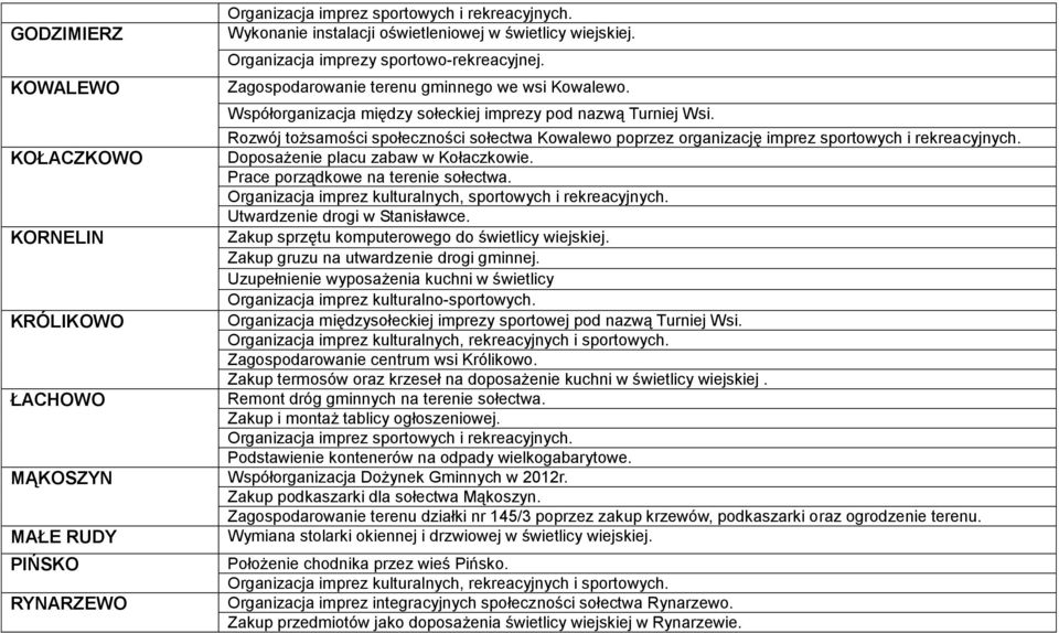 KOŁACZKOWO Doposażenie placu zabaw w Kołaczkowie. Prace porządkowe na terenie sołectwa. Utwardzenie drogi w Stanisławce. KORNELIN Zakup sprzętu komputerowego do świetlicy wiejskiej.