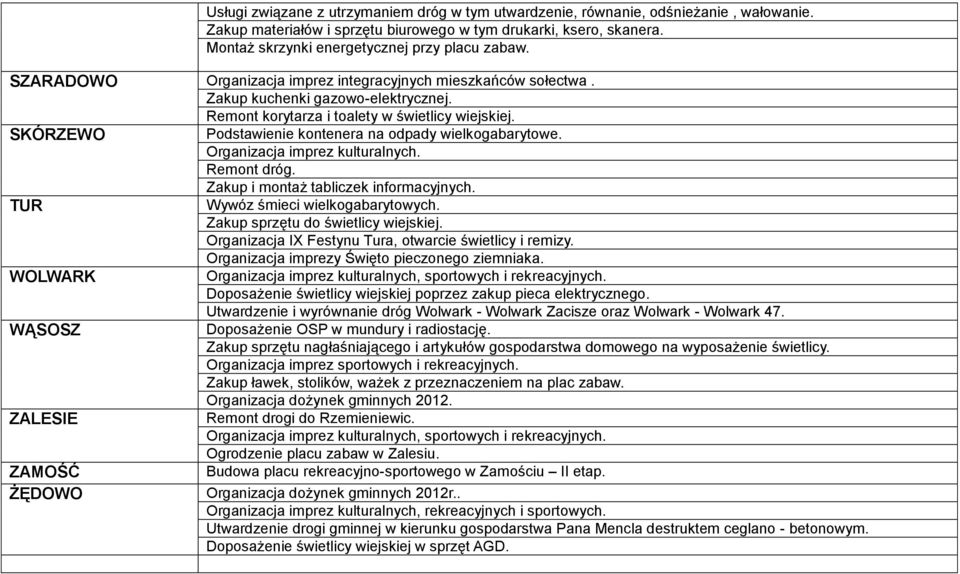 SKÓRZEWO Podstawienie kontenera na odpady wielkogabarytowe. Organizacja imprez kulturalnych. Remont dróg. Zakup i montaż tabliczek informacyjnych. TUR Wywóz śmieci wielkogabarytowych.