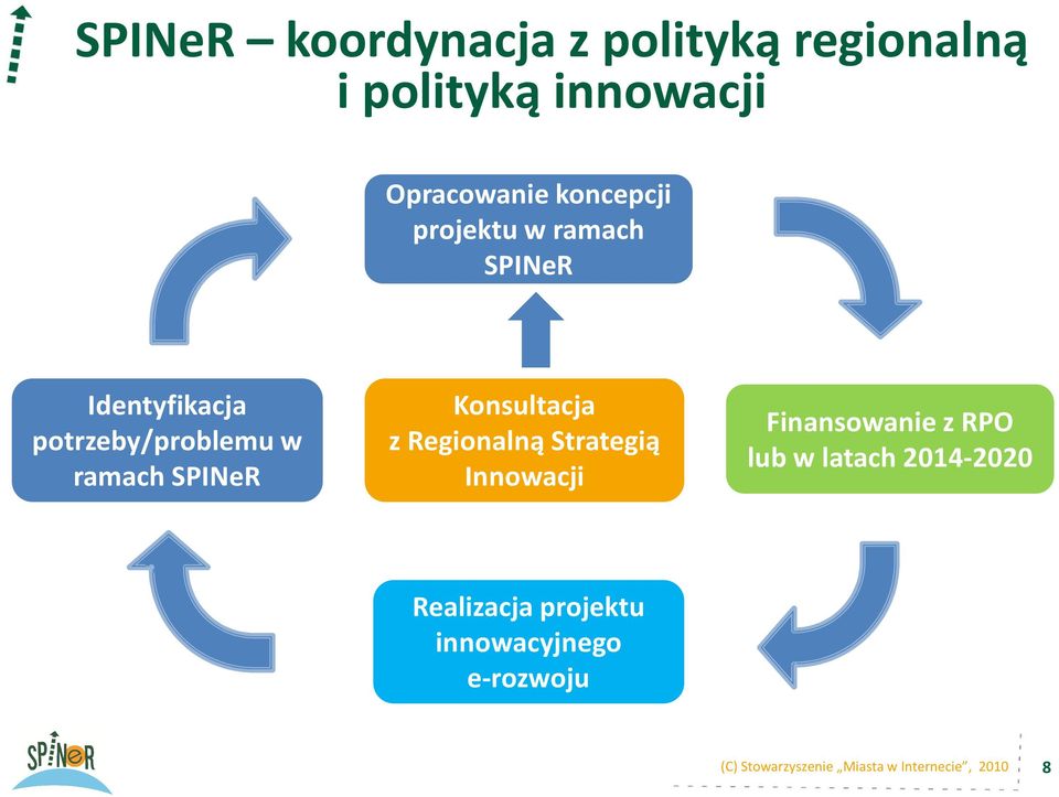 potrzeby/problemu w ramach SPINeR Konsultacja z Regionalną Strategią