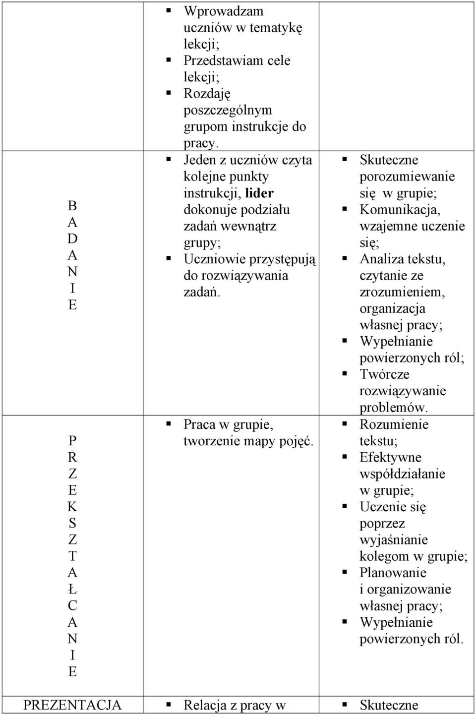 Skuteczne porozumiewanie się w grupie; Komunikacja, wzajemne uczenie się; naliza tekstu, czytanie ze zrozumieniem, organizacja własnej pracy; Wypełnianie powierzonych ról; Twórcze