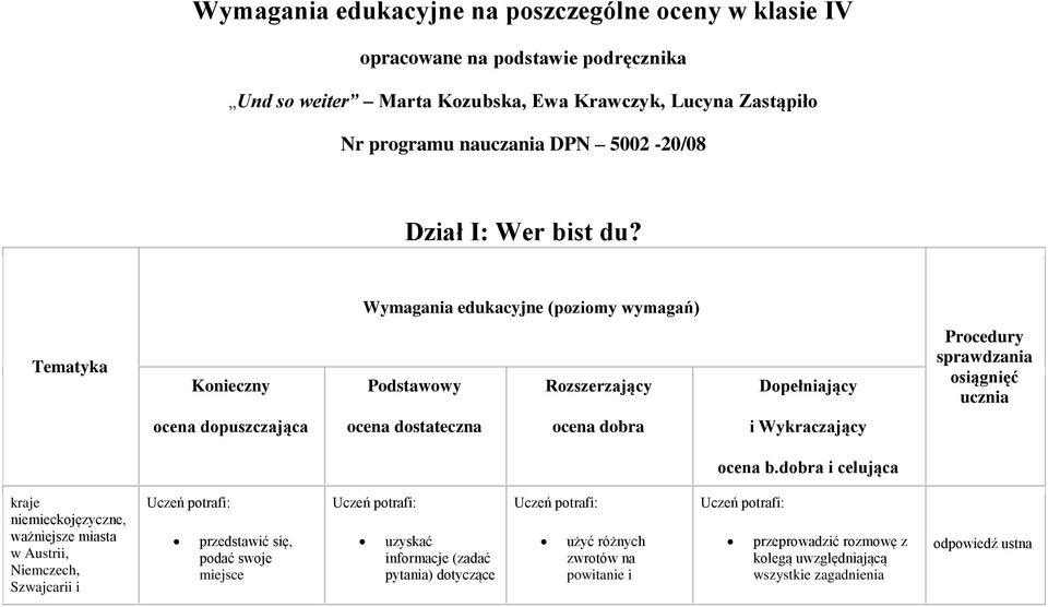 Wymagania edukacyjne (poziomy wymagań) Tematyka Konieczny Podstawowy Rozszerzający Dopełniający Procedury sprawdzania osiągnięć ucznia ocena dopuszczająca ocena dostateczna ocena