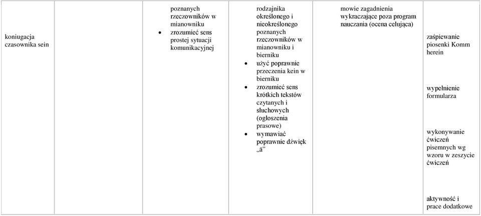 czytanych i słuchowych (ogłoszenia prasowe) wymawiać poprawnie dźwięk ä mowie zagadnienia wykraczające poza program nauczania