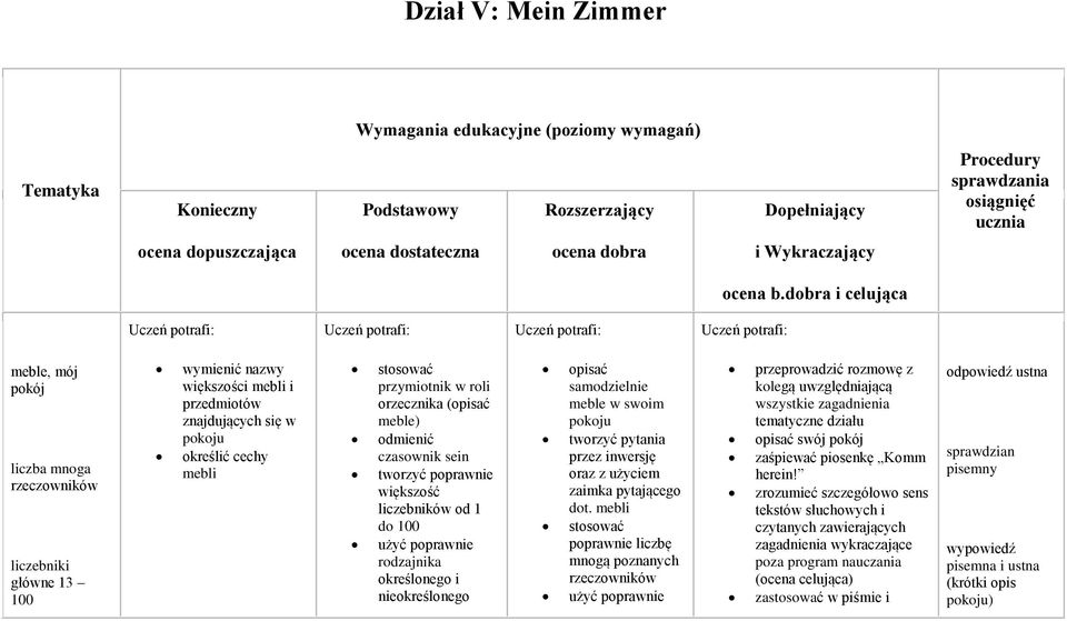 dobra i celująca meble, mój pokój liczba mnoga rzeczowników liczebniki główne 13 100 wymienić nazwy większości mebli i przedmiotów znajdujących się w pokoju określić cechy mebli stosować przymiotnik