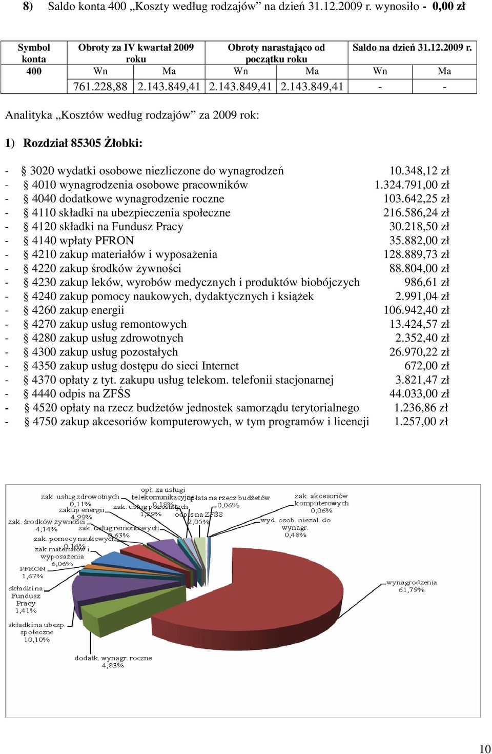 348,12 zł - 4010 wynagrodzenia osobowe pracowników 1.324.791,00 zł - 4040 dodatkowe wynagrodzenie roczne 103.642,25 zł - 4110 składki na ubezpieczenia społeczne 216.