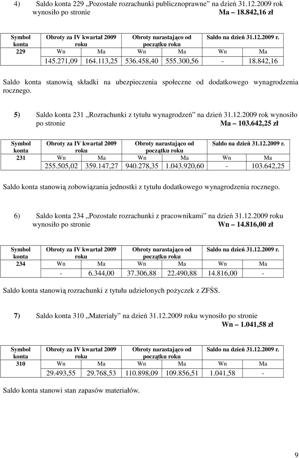 2009 rok wynosiło po stronie Ma 103.642,25 zł 231 Obroty za IV kwartał 2009 Obroty narastająco od Saldo na dzień 31.12.2009 r. początku 255.505,02 359.147,27 940.278,35 1.043.920,60-103.