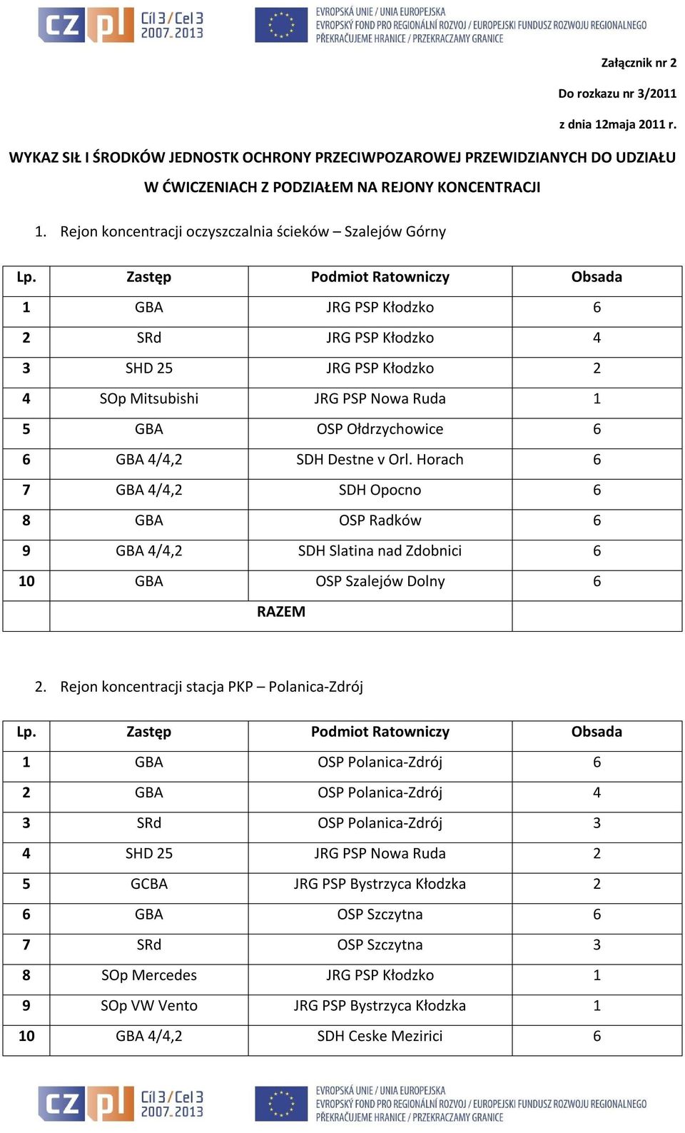 Zastęp Podmiot Ratowniczy Obsada 1 GBA JRG PSP Kłodzko 6 2 SRd JRG PSP Kłodzko 4 3 SHD 25 JRG PSP Kłodzko 2 4 SOp Mitsubishi JRG PSP Nowa Ruda 1 5 GBA OSP Ołdrzychowice 6 6 GBA 4/4,2 SDH Destne v Orl.