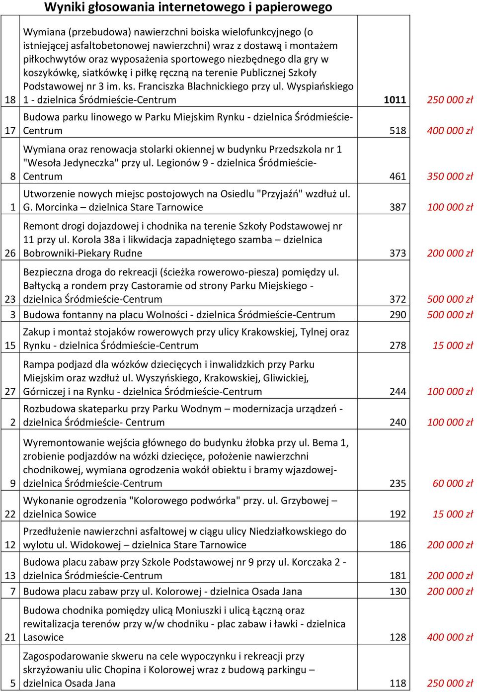 Wyspiańskiego 1 - dzielnica Śródmieście-Centrum 1011 250 000 zł Budowa parku linowego w Parku Miejskim Rynku - dzielnica Śródmieście- Centrum 518 400 000 zł Wymiana oraz renowacja stolarki okiennej w