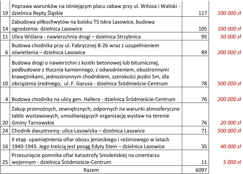 drogi dzielnica Strzybnica 95 50 000 zł 6 Budowa chodnika przy ul.