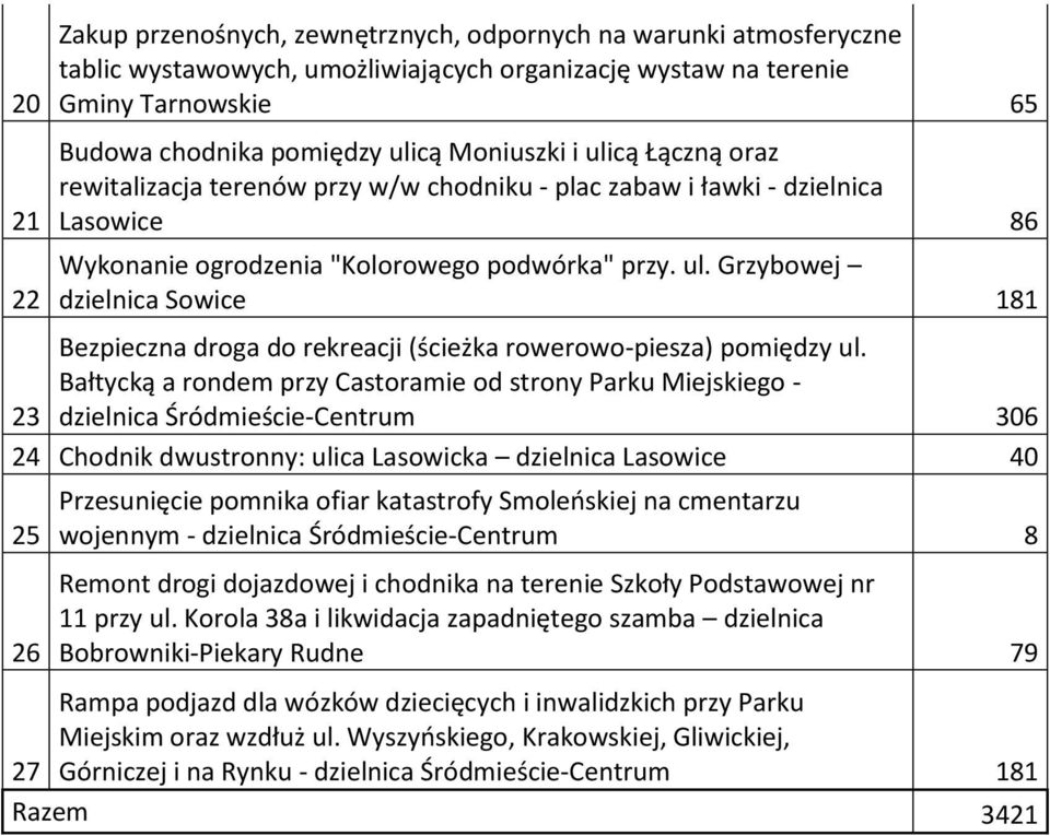 Bałtycką a rondem przy Castoramie od strony Parku Miejskiego - 23 dzielnica Śródmieście-Centrum 306 24 Chodnik dwustronny: ulica Lasowicka dzielnica Lasowice 40 25 Przesunięcie pomnika ofiar