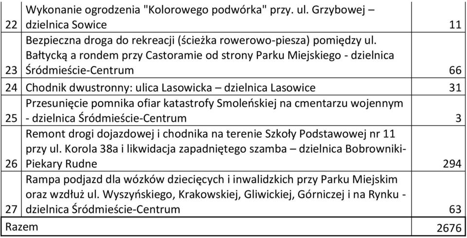 katastrofy Smoleńskiej na cmentarzu wojennym 25 - dzielnica Śródmieście-Centrum 3 Remont drogi dojazdowej i chodnika na terenie Szkoły Podstawowej nr 11 przy ul.