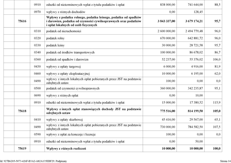 0320 podatek rolny 670 000,00 642 881,72 96,0 0330 podatek leśny 30 000,00 28 721,58 95,7 0340 podatek od środków transportowych 100 000,00 86 678,02 86,7 0360 podatek od spadków i darowizn 52 237,00