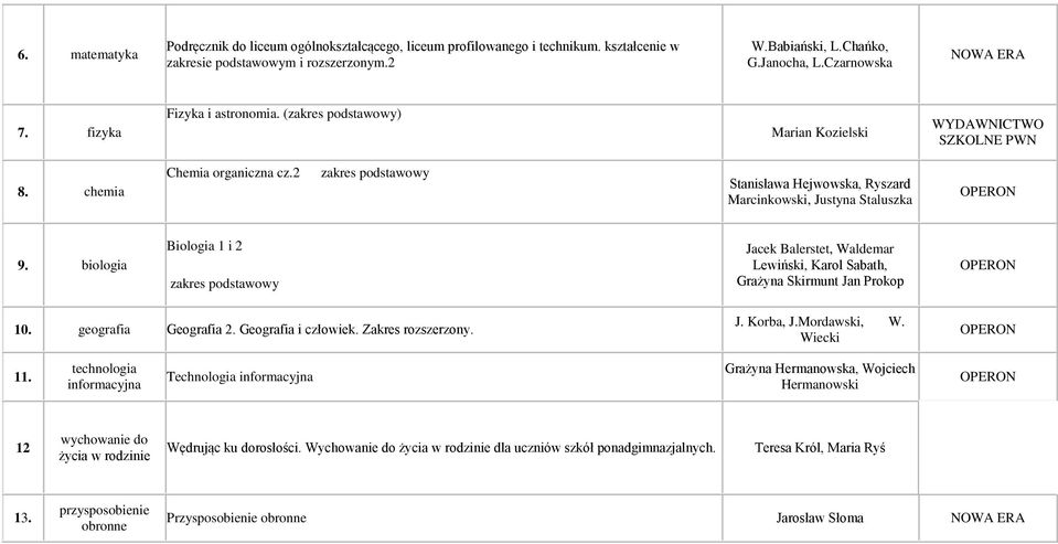 biologia Biologia 1 i 2 zakres podstawowy Jacek Balerstet, Waldemar Lewiński, Karol Sabath, Grażyna Skirmunt Jan Prokop 10. geografia Geografia 2. Geografia i człowiek. Zakres rozszerzony. J. Korba, J.