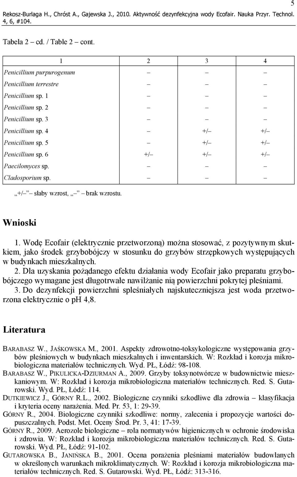 Cladosporium sp. +/ słaby wzrost, brak wzrostu. Wnioski 1.