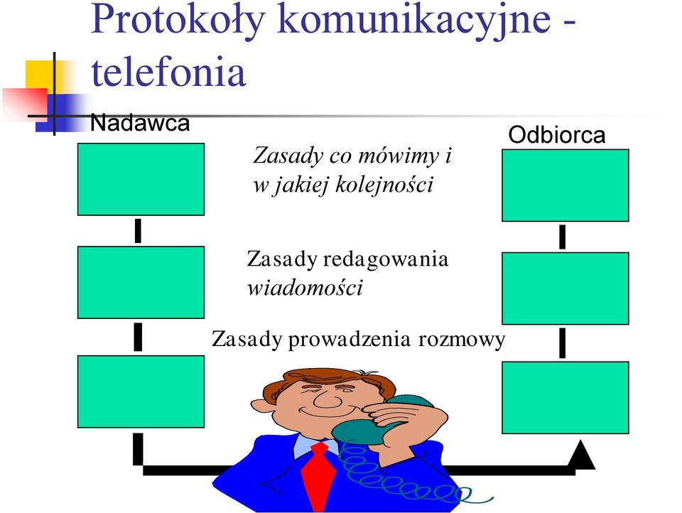 kolejności Odbiorca Zasady