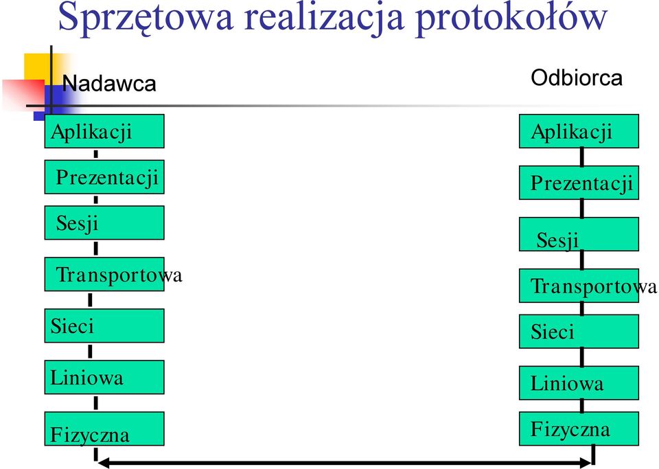 Sieci Liniowa Fizyczna Odbiorca  Sieci