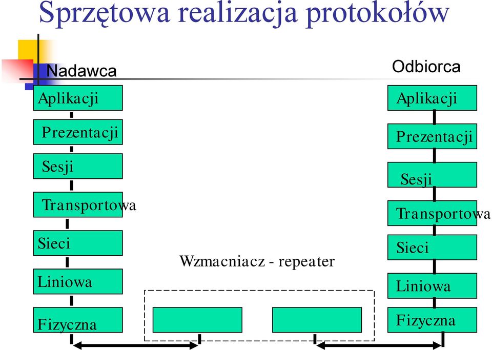 Fizyczna Wzmacniacz - repeater Odbiorca Aplikacji