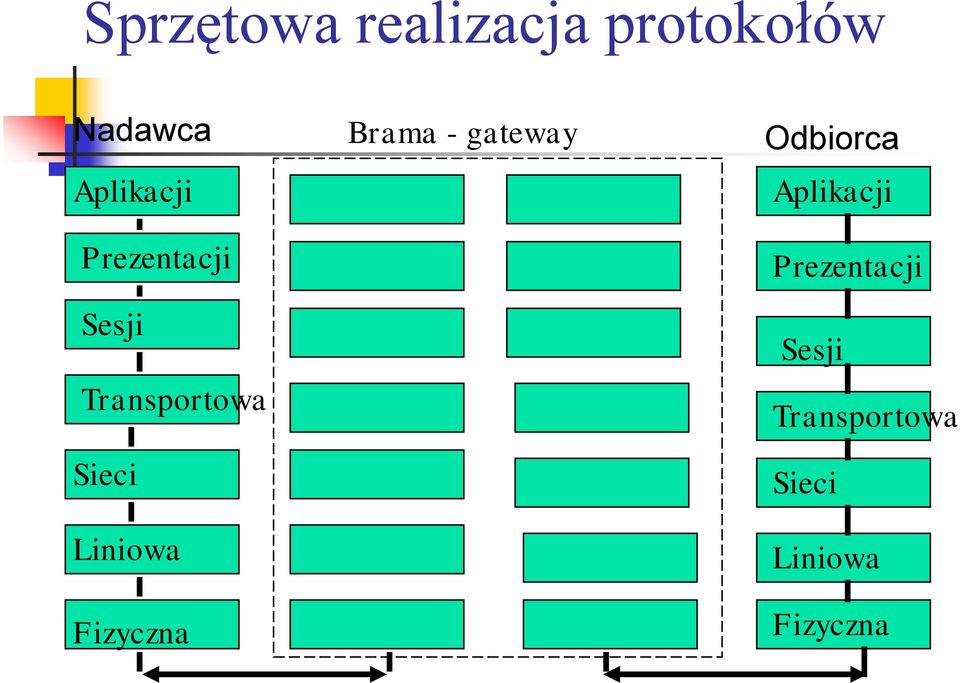 Liniowa Fizyczna Brama - gateway Odbiorca 