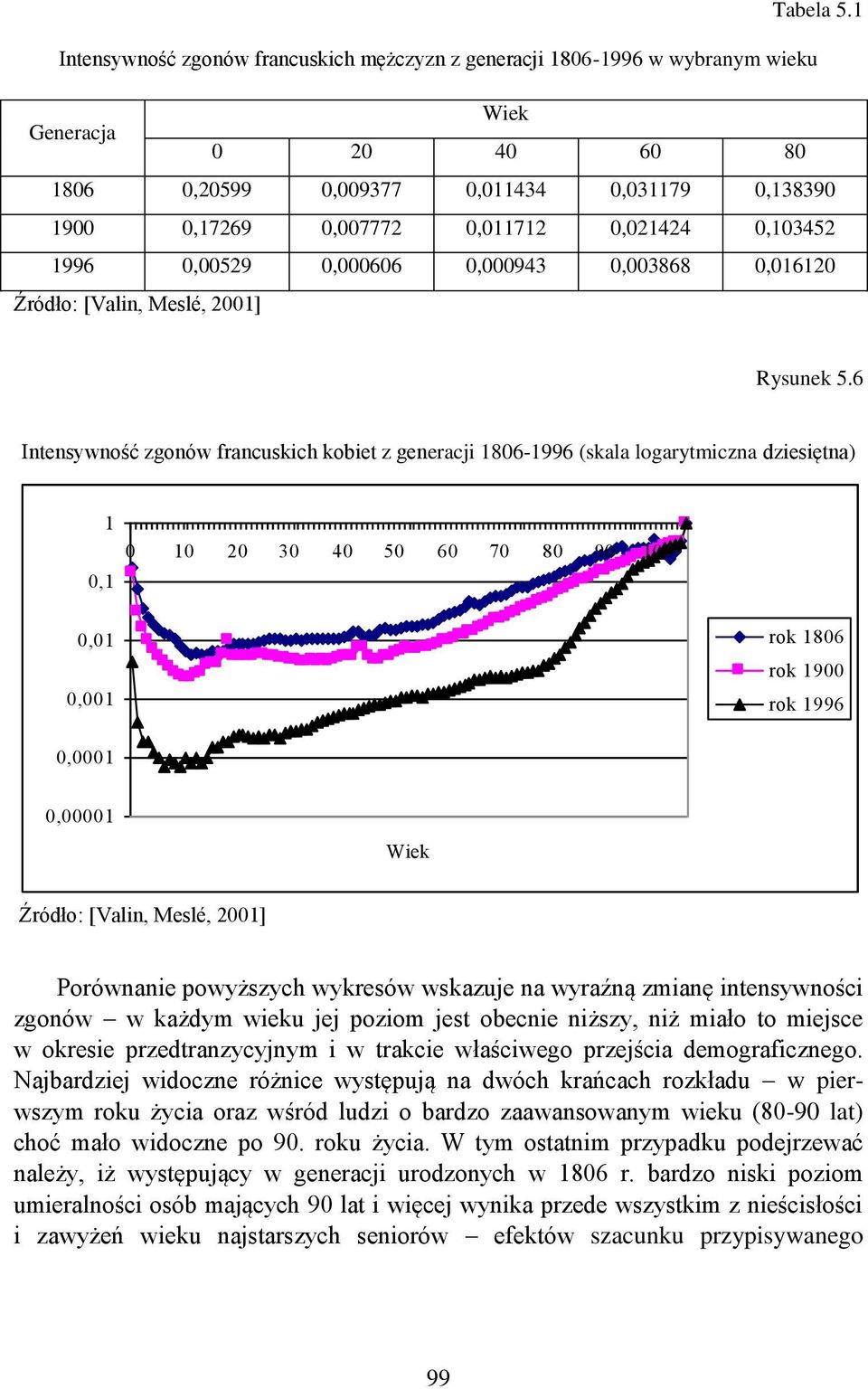 0,103452 1996 0,00529 0,000606 0,000943 0,003868 0,016120 Źródło: [Valin, Meslé, 2001] Rysunek 5.