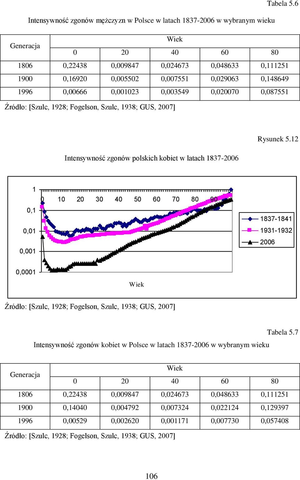 0,148649 1996 0,00666 0,001023 0,003549 0,020070 0,087551 Źródło: [Szulc, 1928; Fogelson, Szulc, 1938; GUS, 2007] Intensywność zgonów polskich kobiet w latach 1837-2006 Rysunek 5.