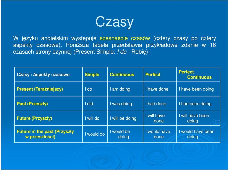 Perfect Perfect Continuous Present (Teraźniejszy) I do I am doing I have done I have been doing Past (Przeszły) I did I was doing I had done I had