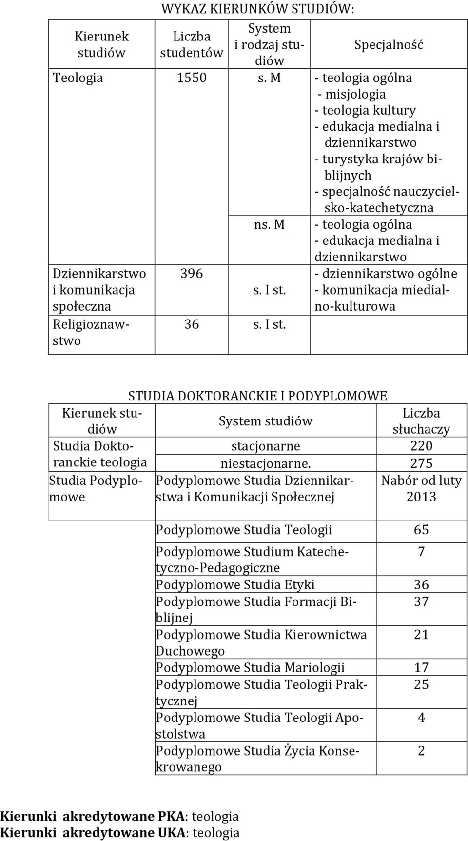 miedialno-kulturowa Dziennikarstwo i komunikacja społeczna Religioznawstwo 396 ns. M s. I st.