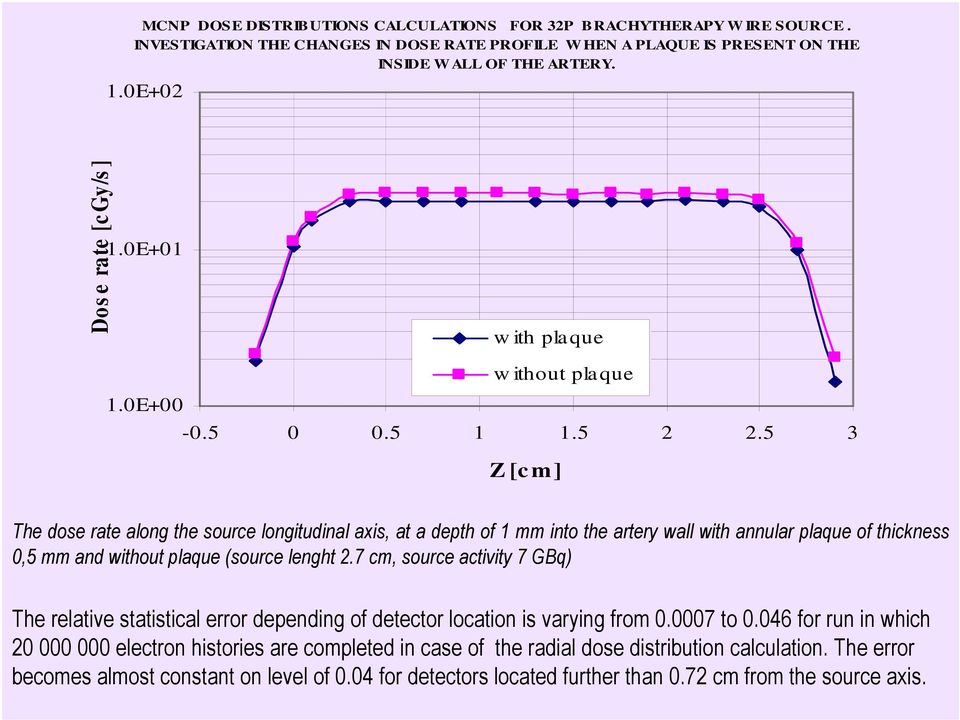 5 3 Z [c m] The dose rate along the source longitudinal axis, at a depth of 1 mm into the artery wall with annular plaque of thickness 0,5 mm and without plaque (source lenght 2.